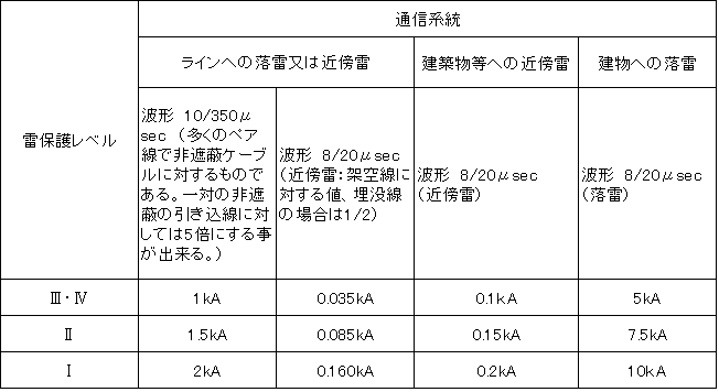表　想定される雷電流（通信線）